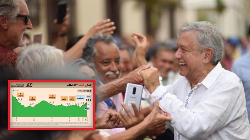 López Obrador sigue por las nubes según Mitofsky.
