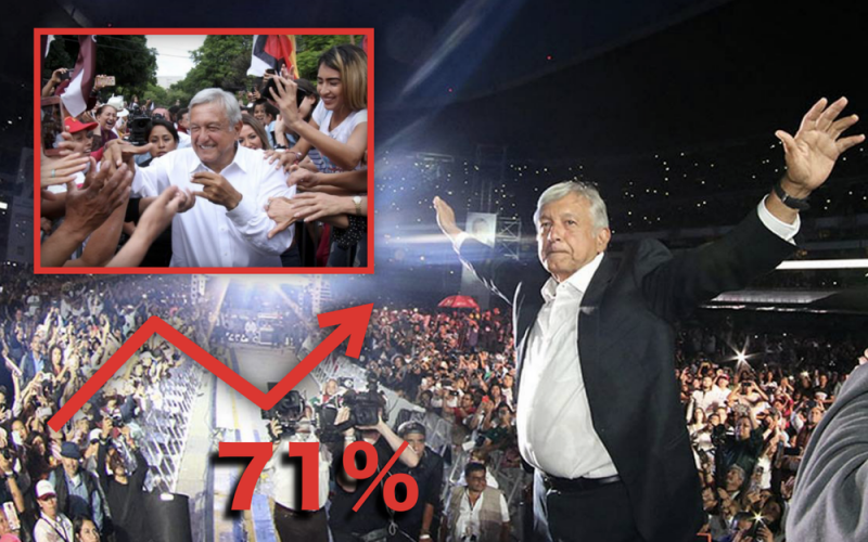 A casi un año de gobierno, 71% de mexicanos respaldan a su presidente: Encuestay