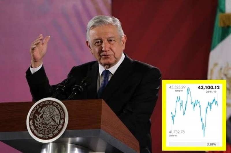 3%, la ganancia anula de la Bolsa Mexicana de Valores en el primer año de AMLO como presidente