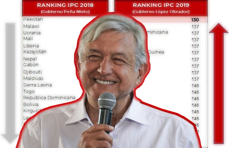 México es menos corrupto desde que llegó la 4T: IPC