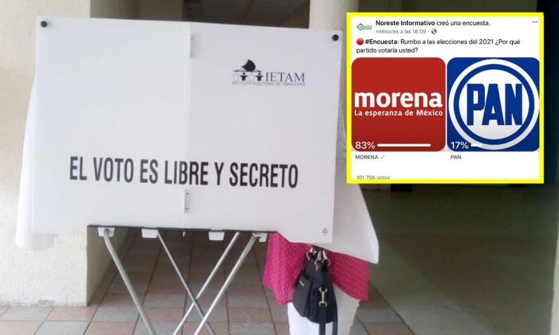 Más de 100 mil votos en encuesta reveló que 83% votaría por Morena en 2021 y solo 17% por el PAN