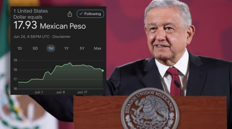 Con AMLO, peso mexicano sigue demostrando su fortaleza ante la inflación global