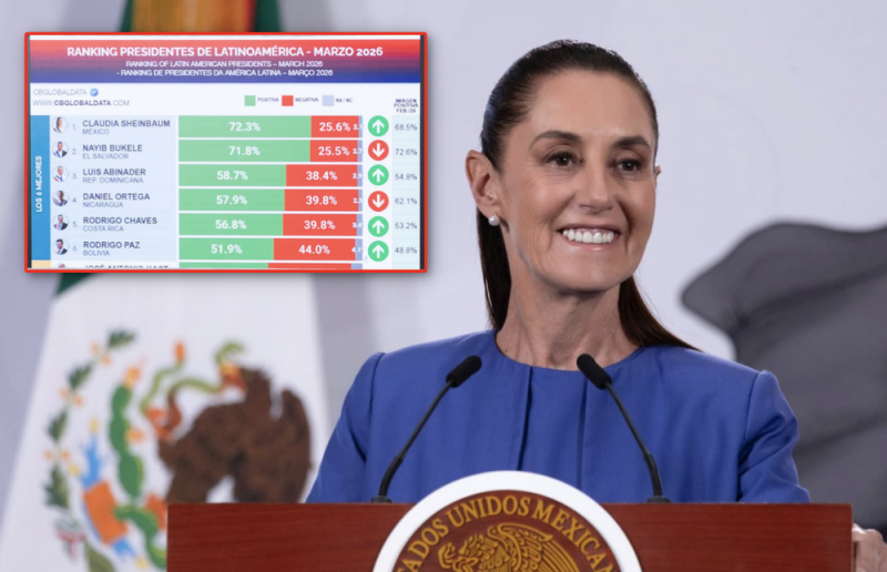 Sheinbaum presume músculo: mantiene 70% de aprobación y lidera ranking en AL