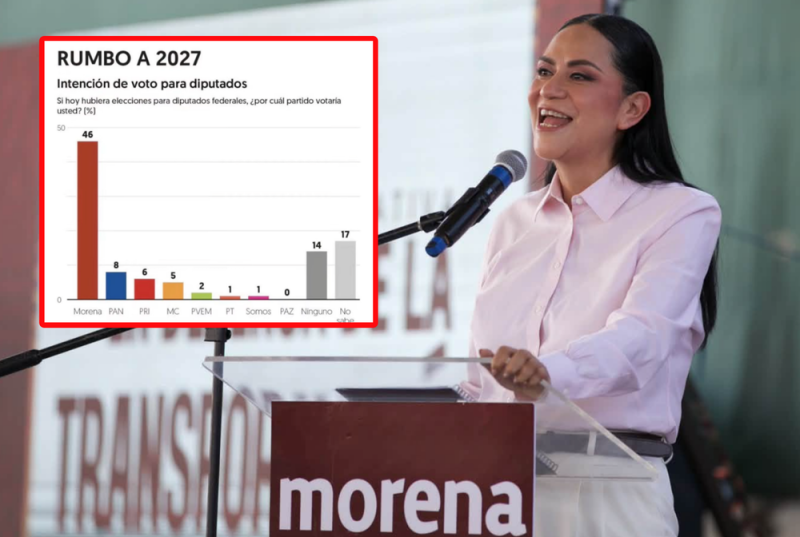 Morena arrasa en encuesta de El Financiero: alcanza 46% y deja a la oposición por debajo del 10%